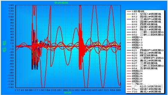 小电流接地选线装置